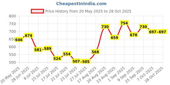ajio.com svaraa Women A-Line Mandarin Collar Kurta svaraa Price History Graph from 20 May 2025 to 27 Oct 2025