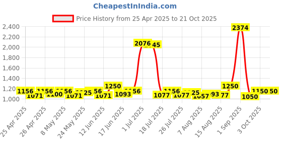 ajio.com zelena Women A-Line Maternity Skirt zelena Price History Graph from 25 Apr 2025 to 21 Oct 2025