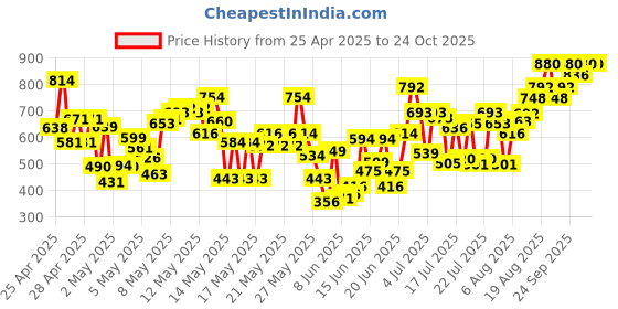 ajio.com flowervelly Women A-line Maxi Skirt flowervelly Price History Graph from 25 Apr 2025 to 23 Oct 2025