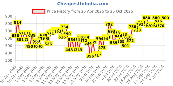 ajio.com flowervelly Women A-line Maxi Skirt flowervelly Price History Graph from 25 Apr 2025 to 25 Oct 2025