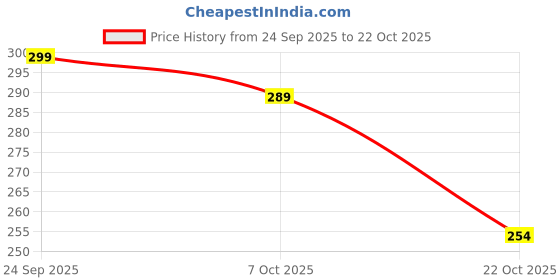 ajio.com otabu Women A-line Maxi Skirt otabu Price History Graph from 24 Sep 2025 to 22 Oct 2025