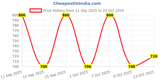 ajio.com kotty Women A-Line Maxi Skirt kotty Price History Graph from 11 Sep 2025 to 23 Oct 2025