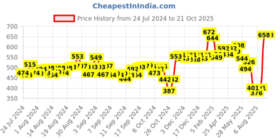 ajio.com izf Women A-Line Mesh Skirt izf Price History Graph from 24 Jul 2024 to 21 Oct 2025