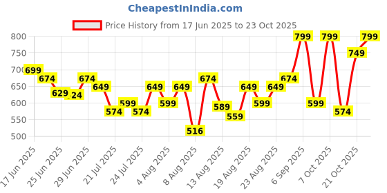 ajio.com leia Women A-line Midi Dress leia Price History Graph from 17 Jun 2025 to 21 Oct 2025