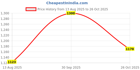 ajio.com aayu-all about you Women A-Line Midi Dress aayu-all about you Price History Graph from 13 Aug 2025 to 26 Oct 2025
