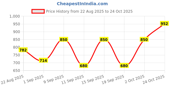ajio.com buda jeans co Women A-line Midi Length Dress buda jeans co Price History Graph from 22 Aug 2025 to 24 Oct 2025