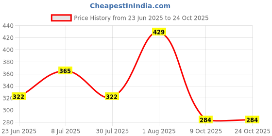 ajio.com lookshine Women A-Line Midi Skirt  lookshine Price History Graph from 23 Jun 2025 to 23 Oct 2025