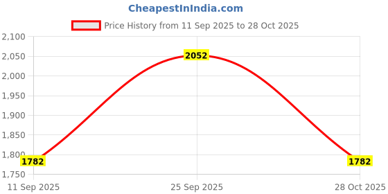 ajio.com divawalk Women A-Line Mini Length Dress divawalk Price History Graph from 11 Sep 2025 to 28 Oct 2025