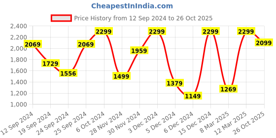 ajio.com h&m Women A-Line Mini Skirt h&m Price History Graph from 12 Sep 2024 to 26 Oct 2025