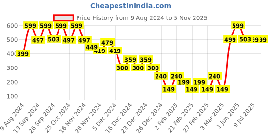 ajio.com yousta Women A-Line Satin Skirt yousta Price History Graph from 9 Aug 2024 to 2 Nov 2025