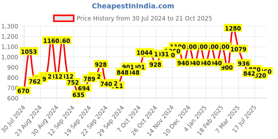 ajio.com Women A-Line Shantun Kurta with Embroidered Yoke Price History Graph from 30 Jul 2024 to 21 Oct 2025