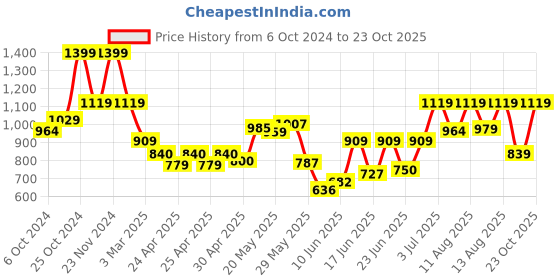 ajio.com cosmic trio Women A-Line Skirt cosmic trio Price History Graph from 6 Oct 2024 to 23 Oct 2025