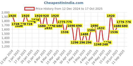 ajio.com yuniqee Women A-Line Skirt yuniqee Price History Graph from 12 Dec 2024 to 17 Oct 2025