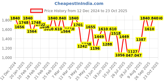 ajio.com yuniqee Women A-Line Skirt yuniqee Price History Graph from 12 Dec 2024 to 23 Oct 2025