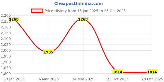 ajio.com lulu & sky Women A-line Skirt lulu & sky Price History Graph from 13 Jan 2025 to 22 Oct 2025