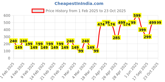 ajio.com yousta Women A-Line Skirt yousta Price History Graph from 1 Feb 2025 to 23 Oct 2025