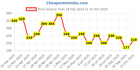 ajio.com zwerlon x ag Women A-Line Skirt zwerlon x ag Price History Graph from 18 Feb 2025 to 15 Oct 2025