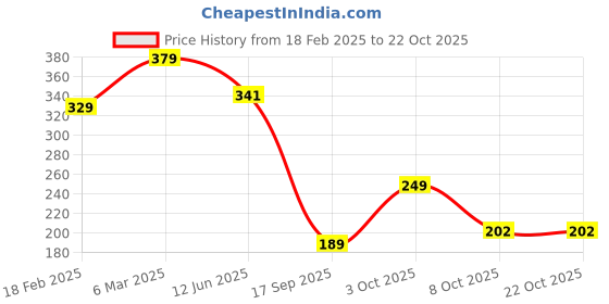 ajio.com lookshine Women A-line Skirt lookshine Price History Graph from 18 Feb 2025 to 22 Oct 2025