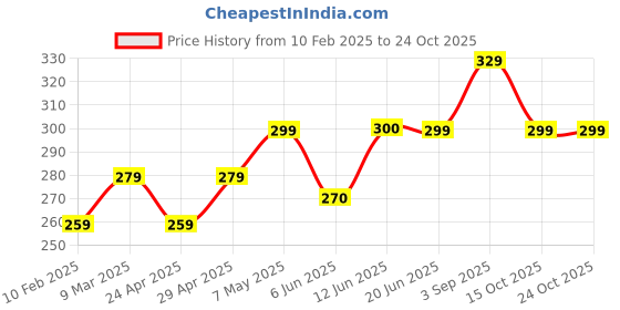ajio.com ptvize Women A-line Skirt ptvize Price History Graph from 10 Feb 2025 to 24 Oct 2025