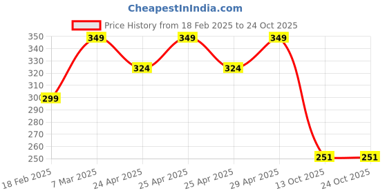 ajio.com lookshine Women A-line Skirt lookshine Price History Graph from 18 Feb 2025 to 23 Oct 2025