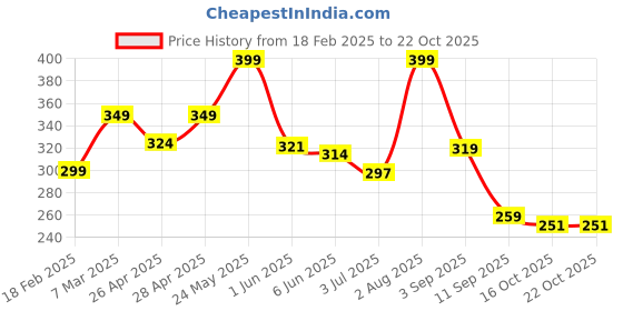 ajio.com lookshine Women A-line Skirt lookshine Price History Graph from 18 Feb 2025 to 21 Oct 2025
