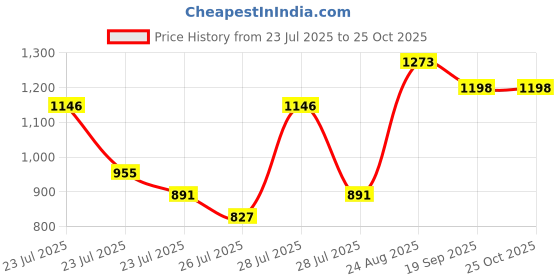 ajio.com dolce crudo Women A-line Skirt dolce crudo Price History Graph from 23 Jul 2025 to 22 Oct 2025