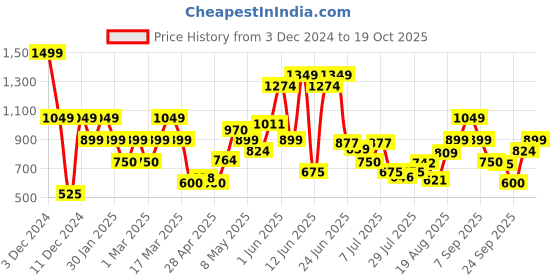 ajio.com vero moda girl Women A-Line Skirt with Balloon Hem vero moda girl Price History Graph from 3 Dec 2024 to 19 Oct 2025
