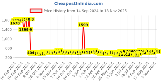 ajio.com myshka Women A-Line Skirt with Button Closure myshka Price History Graph from 14 Sep 2024 to 18 Nov 2025