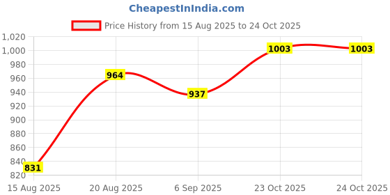 ajio.com jyeshta Women A-Line Skirt with Button Closure jyeshta Price History Graph from 15 Aug 2025 to 23 Oct 2025