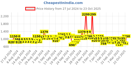ajio.com vero moda Women A-Line Skirt with Elasticated Waist vero moda Price History Graph from 27 Jul 2024 to 22 Oct 2025
