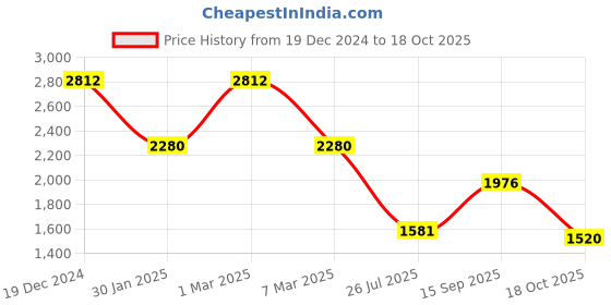 ajio.com forever new Women A-Line Skirt with Elasticated Waist forever new Price History Graph from 19 Dec 2024 to 18 Oct 2025