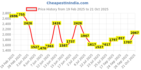 ajio.com fable street Women A-Line Skirt with Elasticated Waist fable street Price History Graph from 19 Feb 2025 to 21 Oct 2025