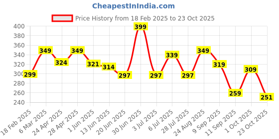 ajio.com lookshine Women A-Line Skirt with Elasticated Waist lookshine Price History Graph from 18 Feb 2025 to 23 Oct 2025