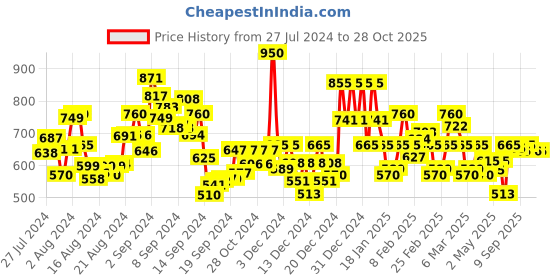 ajio.com oxolloxo Women A-Line Skirt with Elasticated Waistband oxolloxo Price History Graph from 27 Jul 2024 to 27 Oct 2025