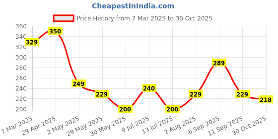 ajio.com zwerlon x ag Women A-Line Skirt with Elasticated Waistband zwerlon x ag Price History Graph from 7 Mar 2025 to 30 Oct 2025