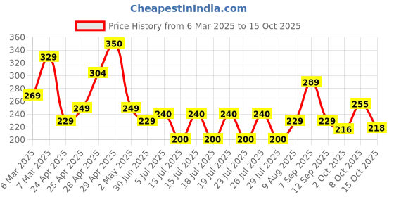 ajio.com zwerlon x ag Women A-Line Skirt with Elasticated Waistband zwerlon x ag Price History Graph from 6 Mar 2025 to 15 Oct 2025