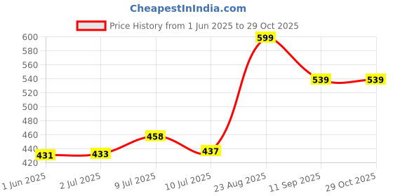 ajio.com pantaloons junior Women A-Line Skirt with Elasticated Waistband pantaloons junior Price History Graph from 1 Jun 2025 to 29 Oct 2025