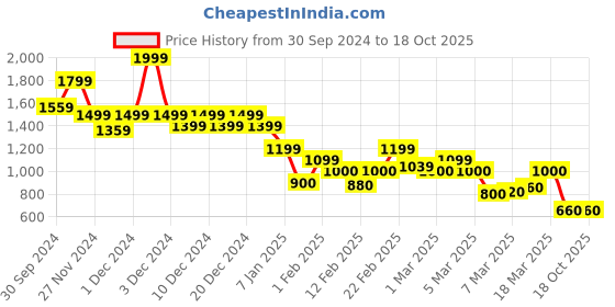 ajio.com only Women A-Line Skirt with Flap Pocket only Price History Graph from 30 Sep 2024 to 18 Oct 2025