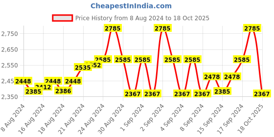 ajio.com miakee Women A-Line Skirt with Front-Slit miakee Price History Graph from 8 Aug 2024 to 18 Oct 2025