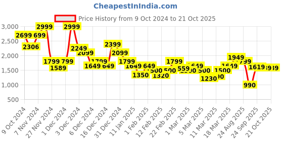 ajio.com vero moda Women A-Line Skirt with Insert Pocket vero moda Price History Graph from 9 Oct 2024 to 15 Oct 2025