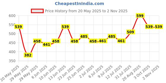 ajio.com pantaloons junior Women A-Line Skirt with Semi-Elasticated Waistband pantaloons junior Price History Graph from 20 May 2025 to 2 Nov 2025