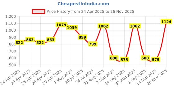 ajio.com outzidr global Women A-Line Skirt with Thigh-Slit outzidr global Price History Graph from 24 Apr 2025 to 26 Nov 2025