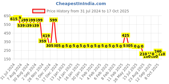 ajio.com teamspirit Women A-Line Skirt with Zip Accent teamspirit Price History Graph from 31 Jul 2024 to 17 Oct 2025