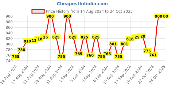 ajio.com bhutaiya Women A-Line Skirts with Elasticated Waist bhutaiya Price History Graph from 14 Aug 2024 to 23 Oct 2025