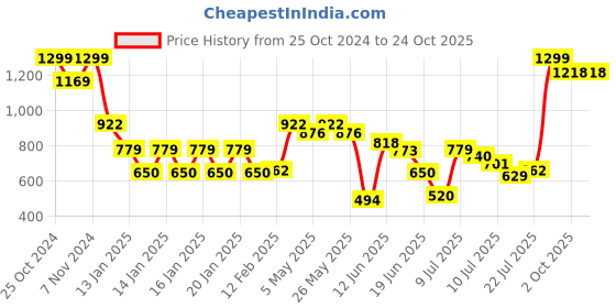 ajio.com fusion Women A-Line Sweater Dress fusion Price History Graph from 25 Oct 2024 to 22 Oct 2025