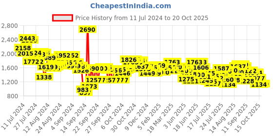 ajio.com styli Women A-Line Tiered Midi Dress With Puff Sleeves styli Price History Graph from 11 Jul 2024 to 20 Oct 2025