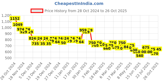 ajio.com juniper Women A Line Tunic juniper Price History Graph from 28 Oct 2024 to 26 Oct 2025