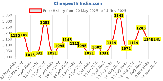 ajio.com soch Women A-Line Tunic with Tie-Up soch Price History Graph from 20 May 2025 to 14 Nov 2025