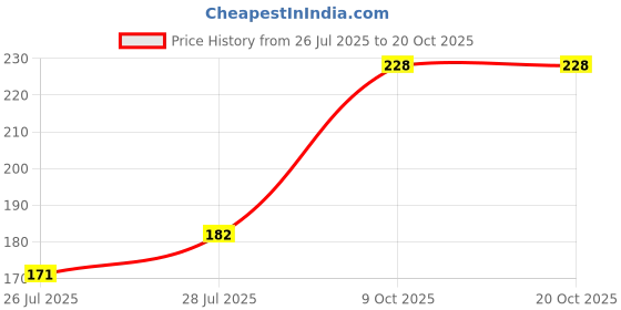 ajio.com everstylish Women A Sass A Day Drop Earrings everstylish Price History Graph from 26 Jul 2025 to 20 Oct 2025