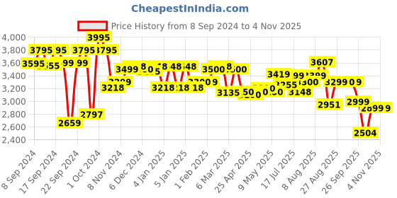 ajio.com giordano Women A2060-33 Water-Resistant Analogue Watch giordano Price History Graph from 8 Sep 2024 to 2 Nov 2025